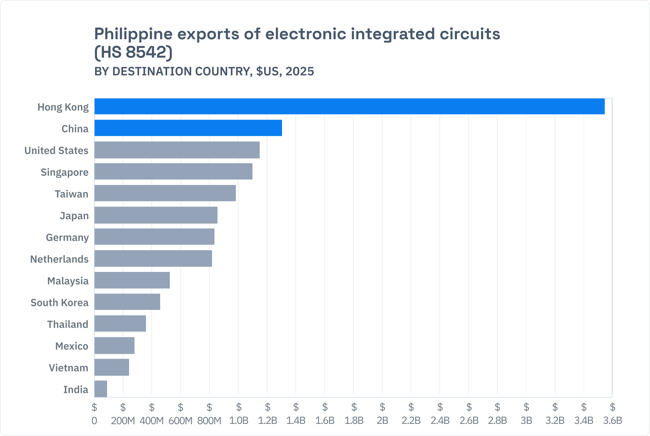 Philippine exports of electronic integrated circuits (HS 8542) graph