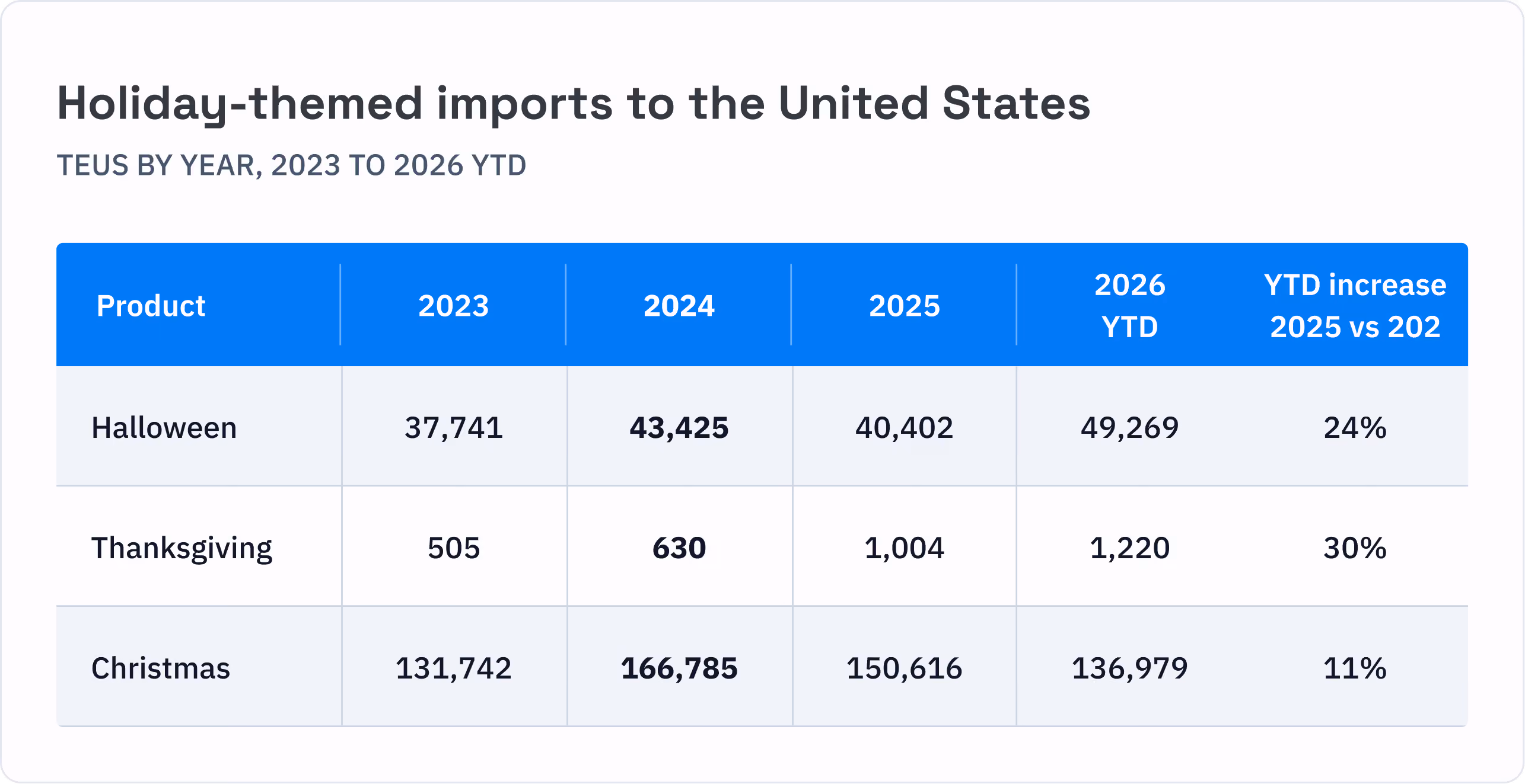 chart - holiday-themed imports to the US