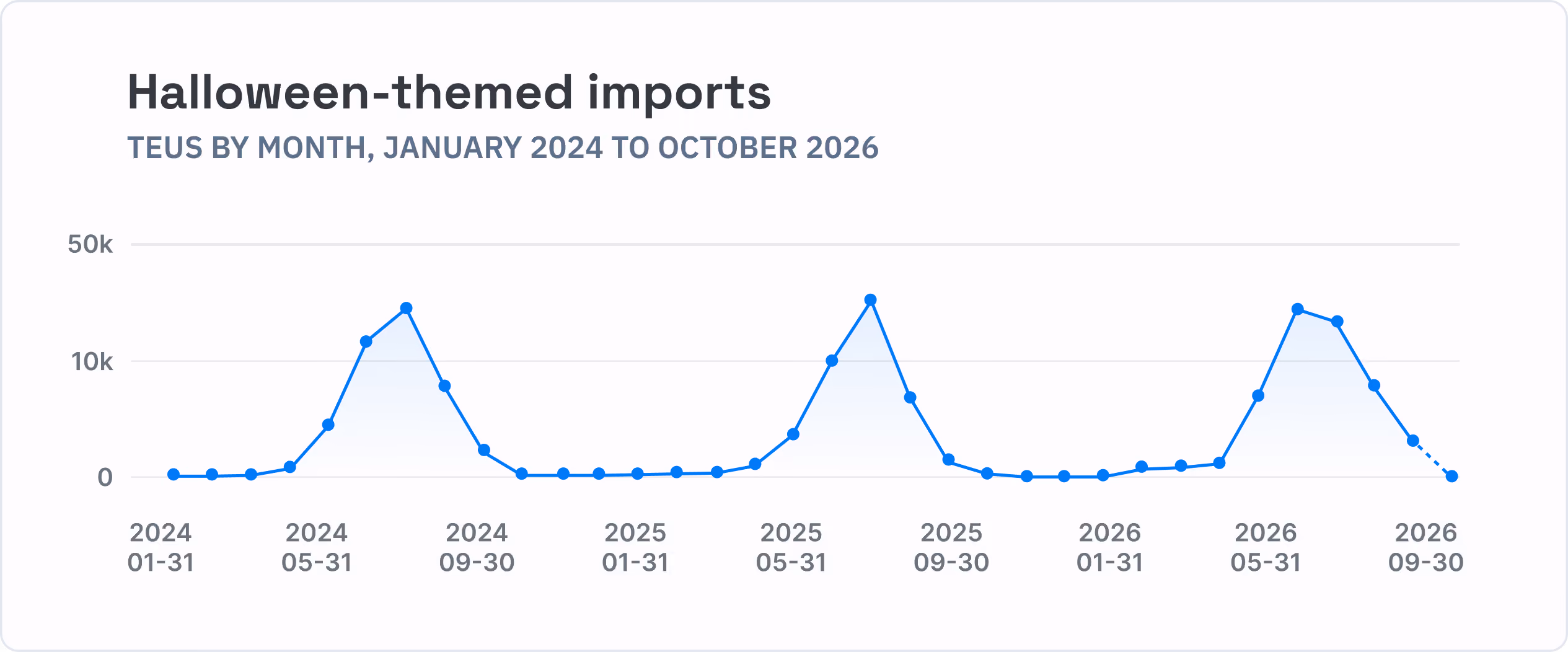 chart - Halloween-themed imports