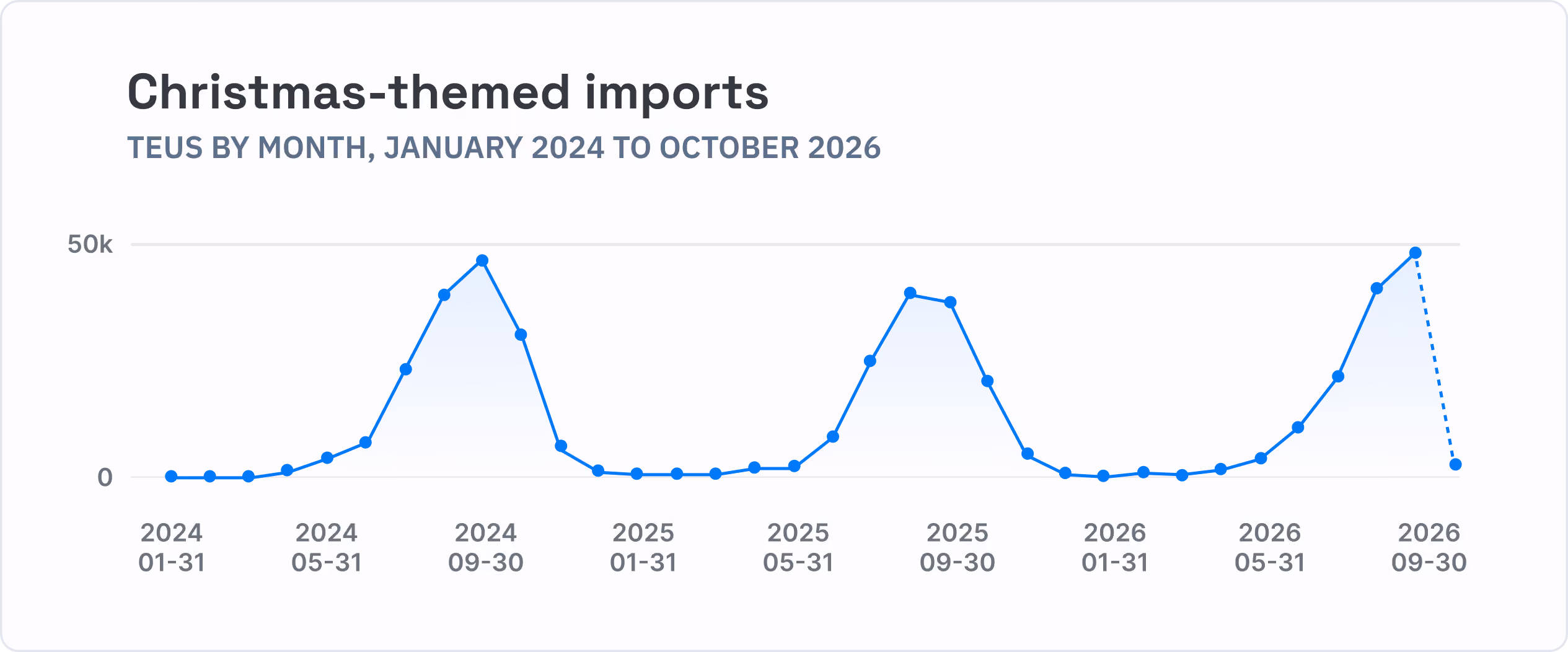 chart - Christmas-themed imports