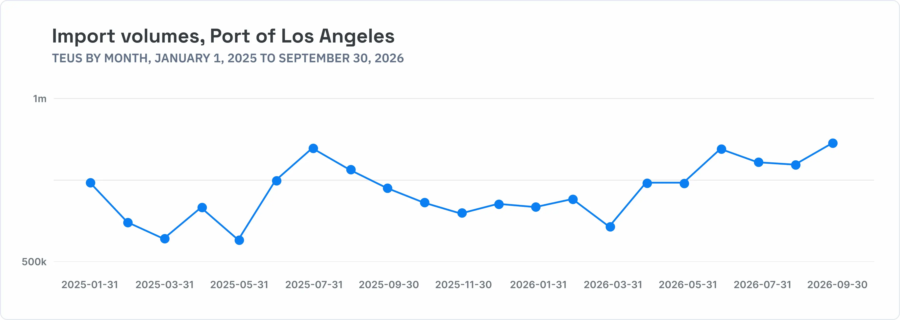 Chart - Import volumes Port of Los Angeles