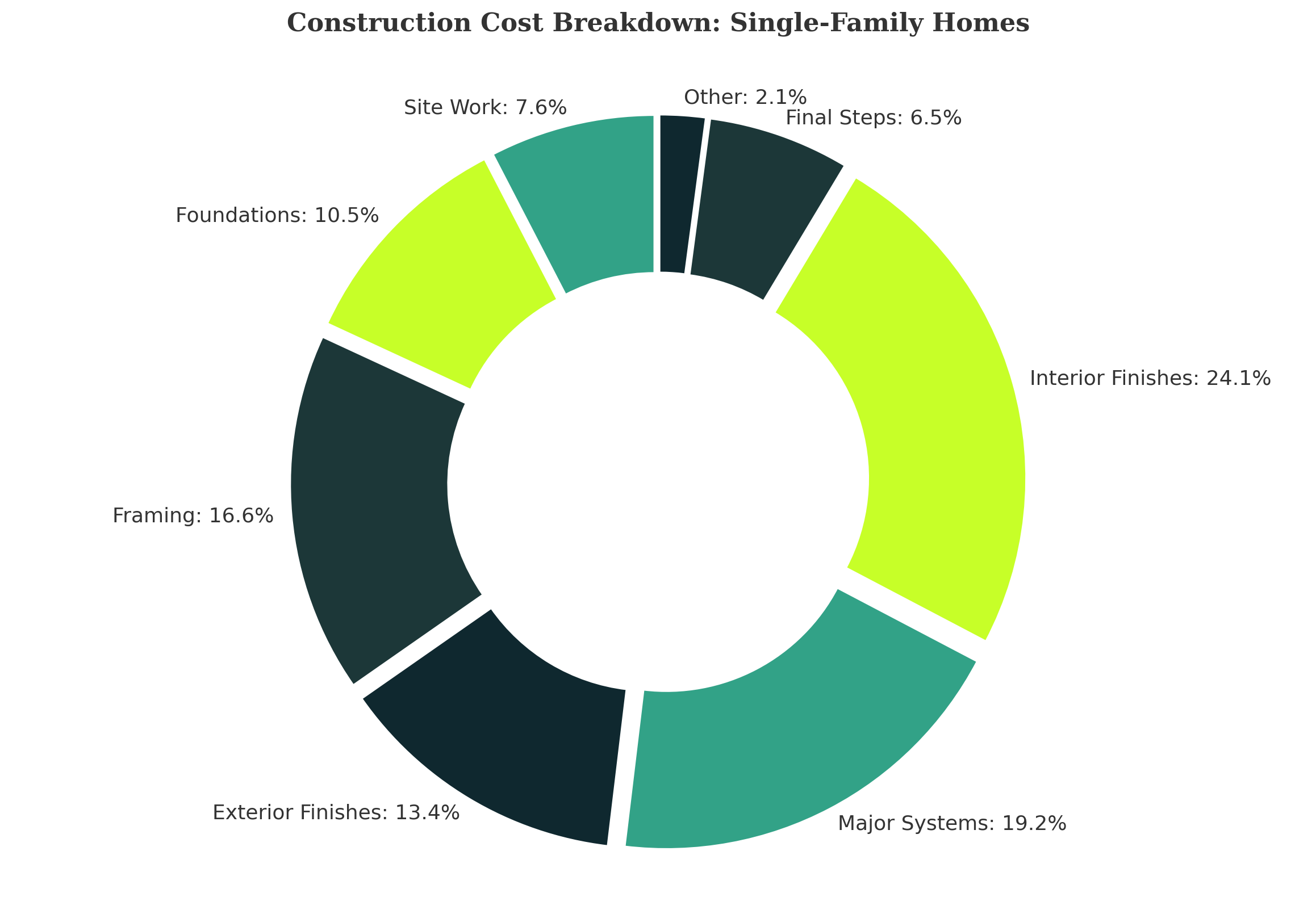 Donut chart showing the construction cost breakdown. This visual highlights key residential construction cost trends for real estate investors, homebuilders, and insurance professionals. of a single-family home in 2024. The largest portion is Interior Finishes at 24.1%, followed by Major Systems (19.2%), Framing (16.6%), and Exterior Finishes (13.4%). Foundations, Site Work, Final Steps, and Other costs make up the remaining categories.