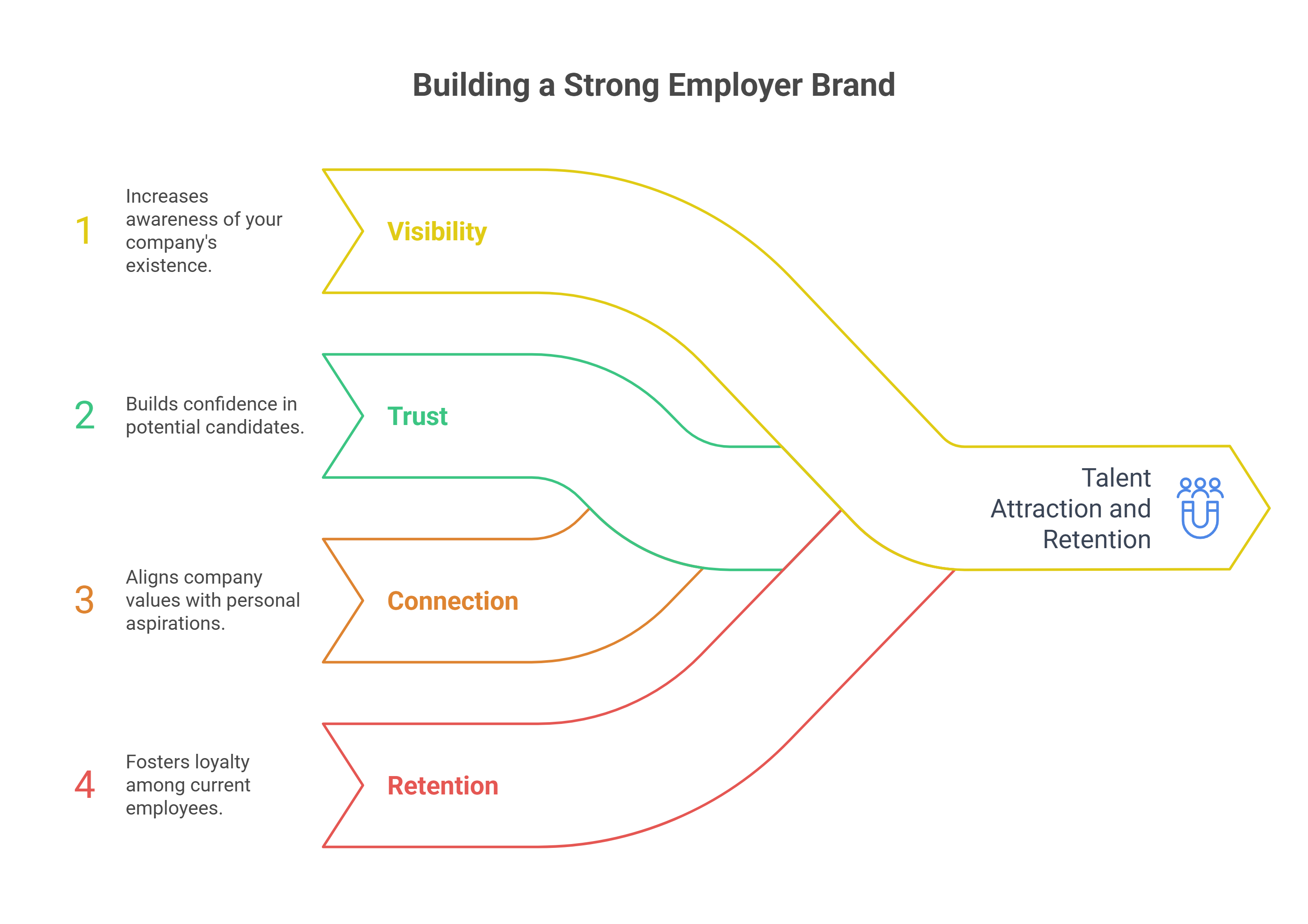 How Employer Branding Supports Talent Attraction