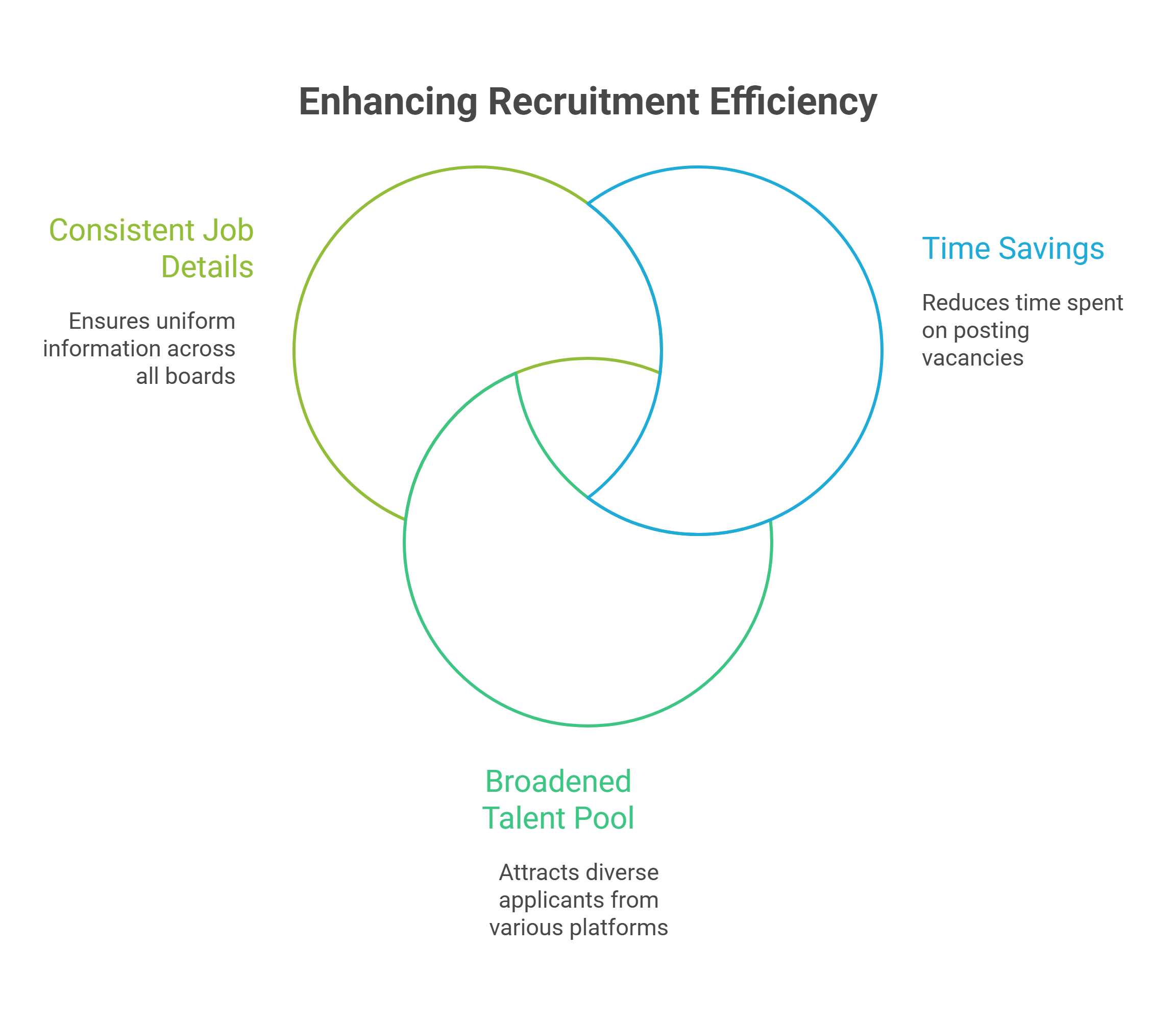 The Role of Job Board Integration