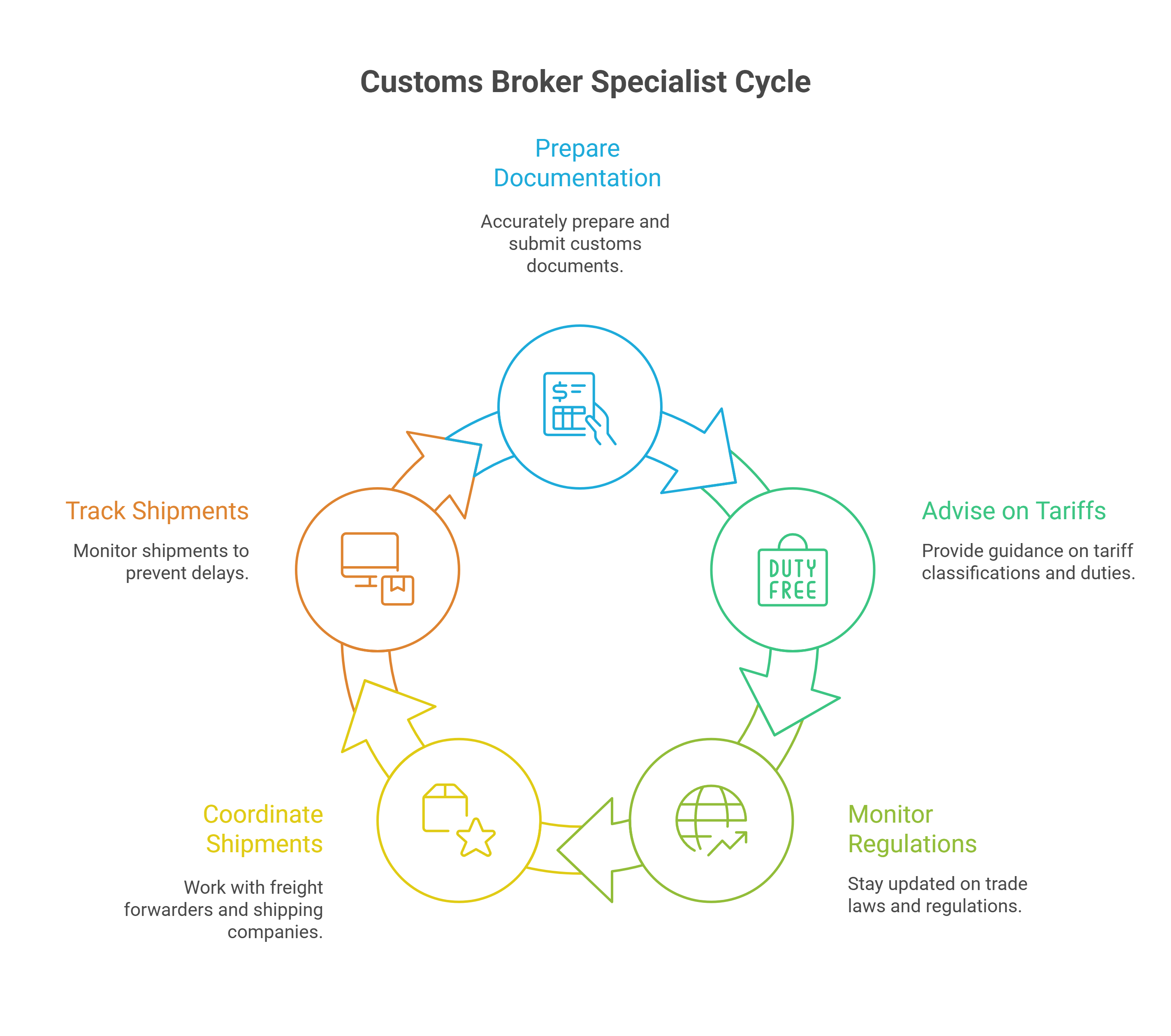 Why Customs Broker Specialists Matter