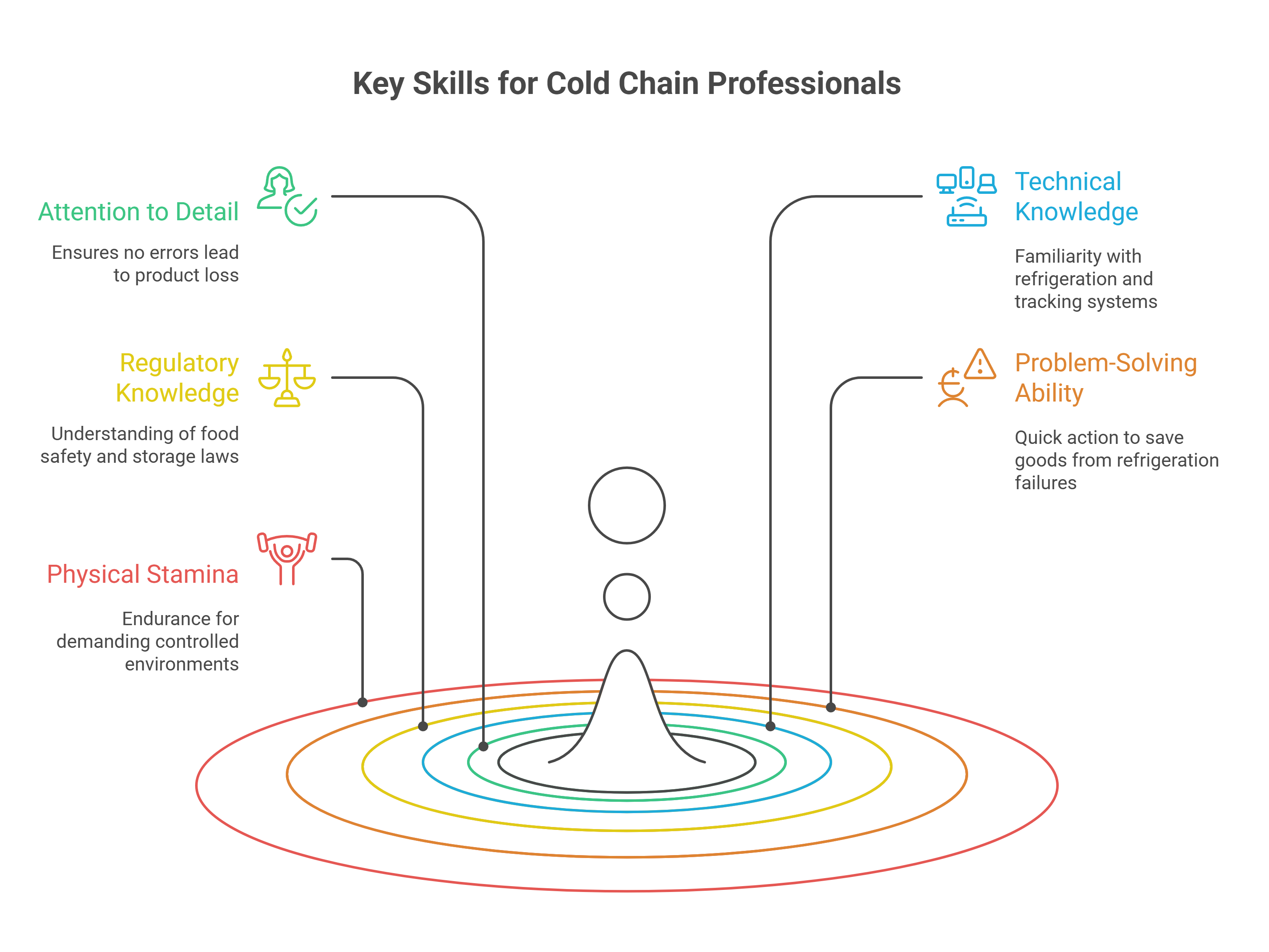 Skills to Look for in Cold Chain Professionals