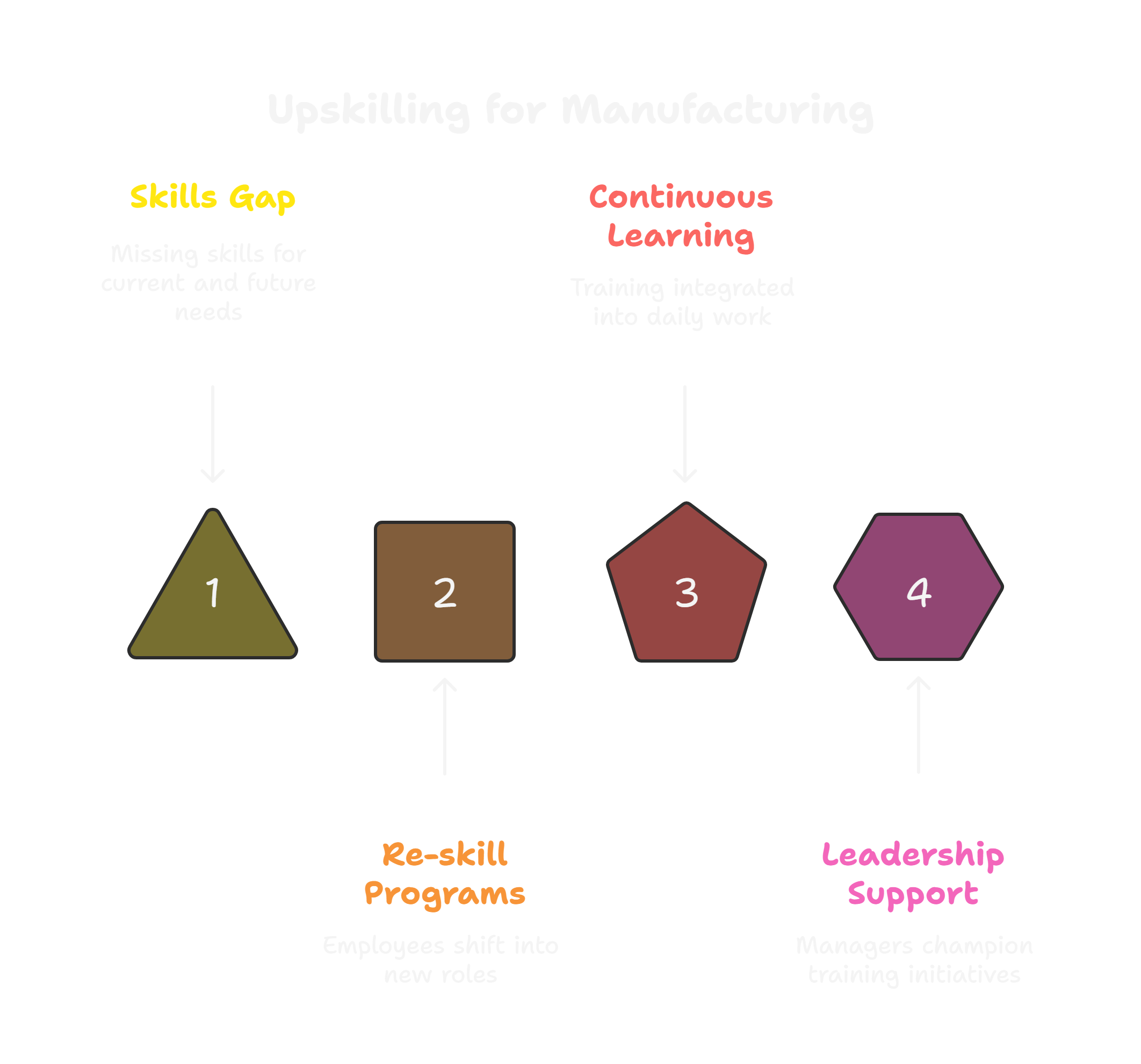 The Foundation of Effective Upskilling Initiatives