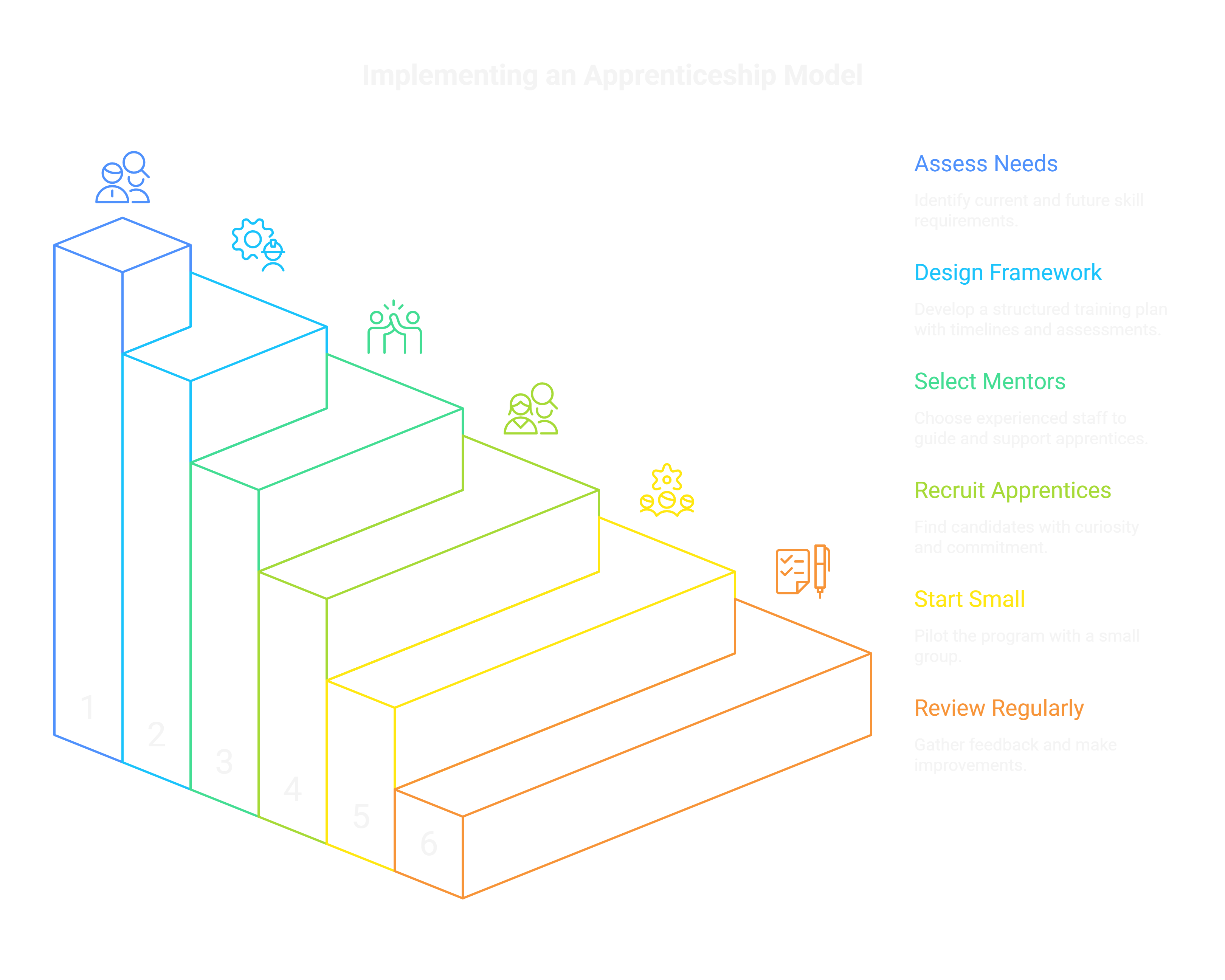 Steps to Implement an Apprenticeship Model