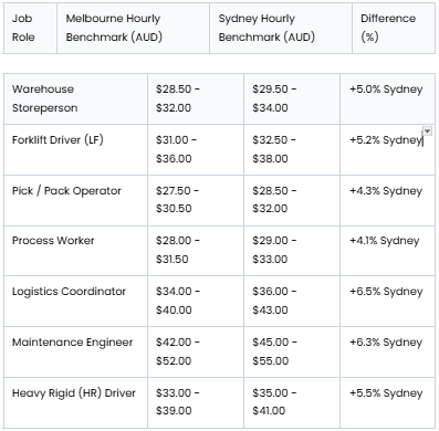 Melbourne vs Sydney Salary Benchmarks for Blue-Collar Jobs