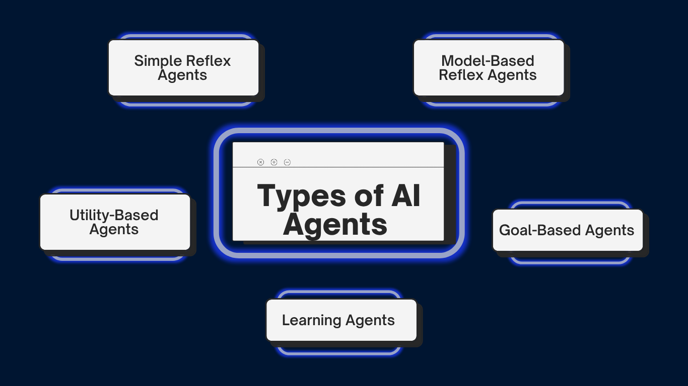 Diagram showing different AI agent types including simple reflex, model-based, goal-based, utility-based, and learning agents