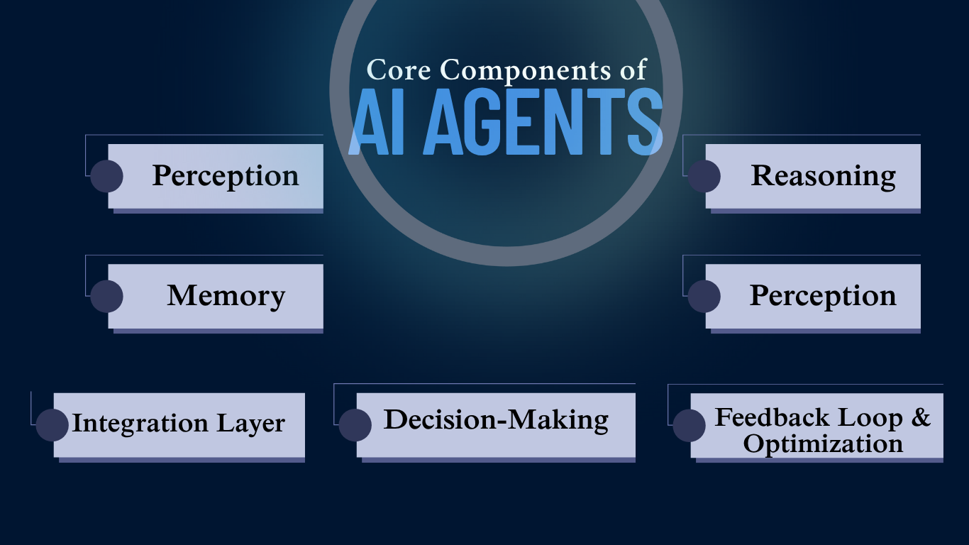 Visual representation of core AI agent layers including input handling, decision-making, memory, and system integration
