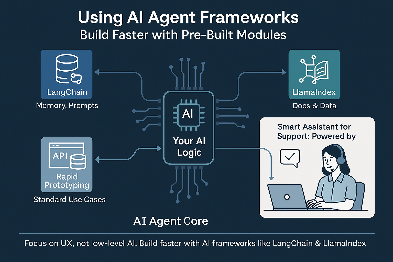 AI agent framework architecture with modules for memory, reasoning, and document integration