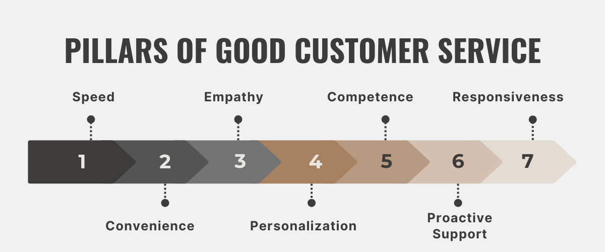 7 pillars of customer service: speed, convenience, empathy, personalization, competence, proactive support, & responsiveness.