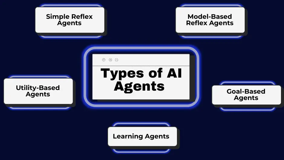 Diagram with different types of AI agents: Simple Reflex, Utility-Based, Learning Agents, Goal-Based, and Model-Based Reflex.