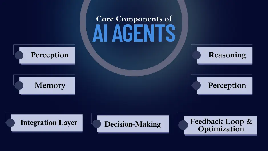 Diagram showing core components of AI agents: perception, memory, reasoning, decision-making, and optimization feedback loops.