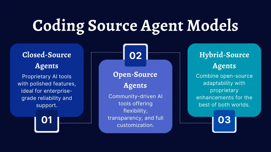 Infographic showing trade-offs between closed-source and open-source and hybrid coding AI tools