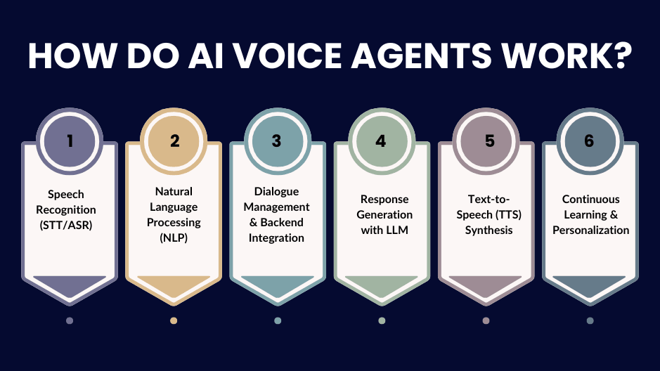 Ai agents usually follow 6 major steps while working; STT/ASR, NLP, Backend integration, Response Generation, TTS and continuous learning