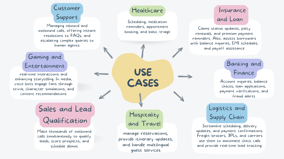 Diagram highlighting AI voice agent use cases in healthcare, customer support, finance, logistics, and more.
