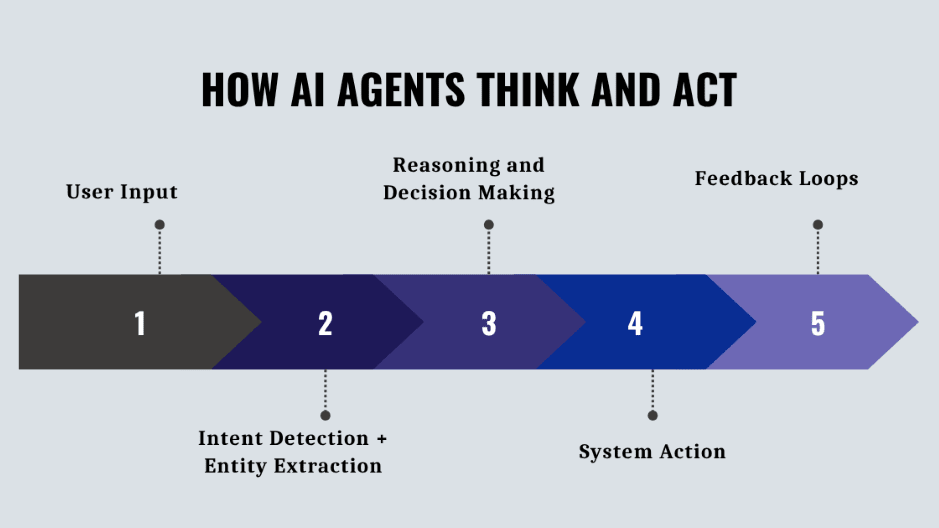 AI Agents uses input intent detection, reasoning, system action and feedback loops
