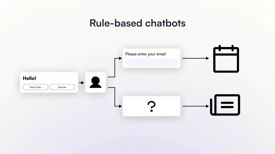 rule-based chatbot is a conversational tool that responds based on predefined rules and flows