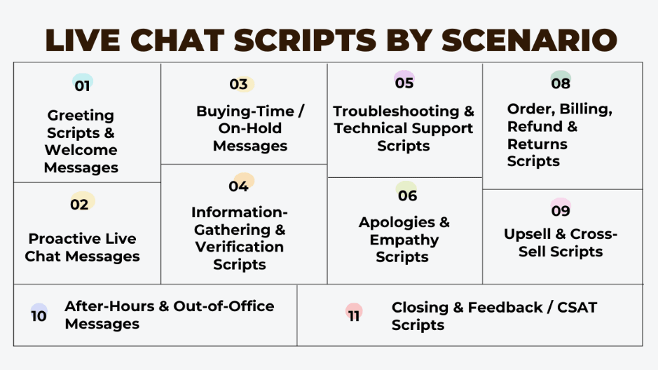 Infographic showing live chat script types for greetings, support, sales, and feedback.