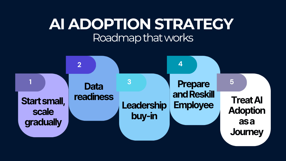 AI adoption strategy roadmap showing scaling, data readiness, leadership, and reskilling.