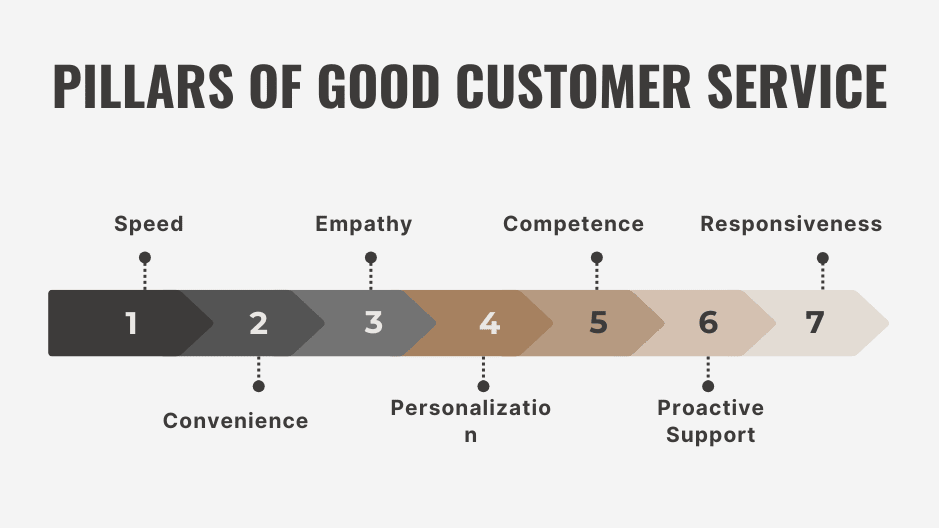 Infographic showing seven pillars of good customer service including speed, empathy, and personalization.