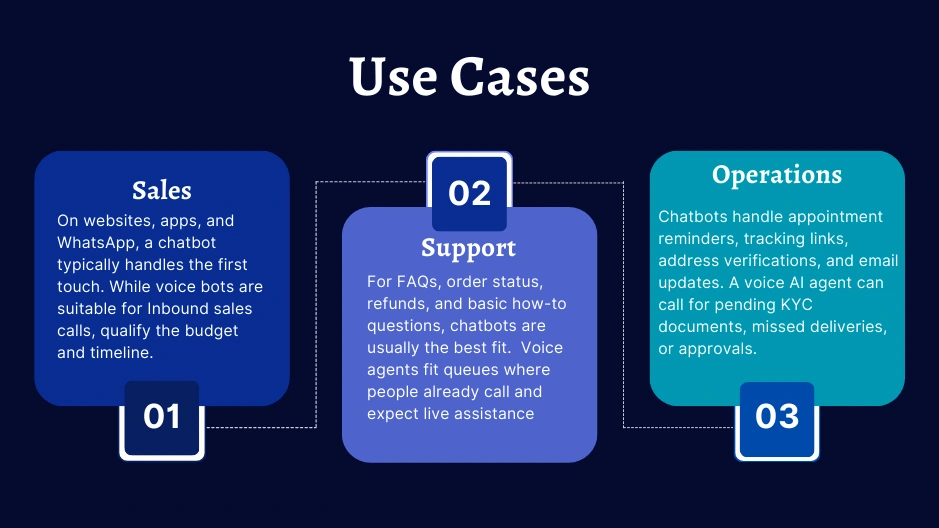 Use cases chart showing how AI chatbots and voice agents support sales, support, and operations tasks across the customer journey.