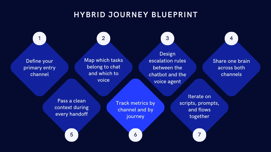 Hybrid journey blueprint diagram with 7 steps outlining a unified flow between an AI chatbot and a voice agent.