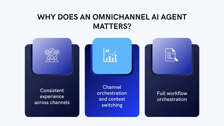 Omnichannel AI agent matters, highlighting consistent experience, channel orchestration, and full workflow orchestration.