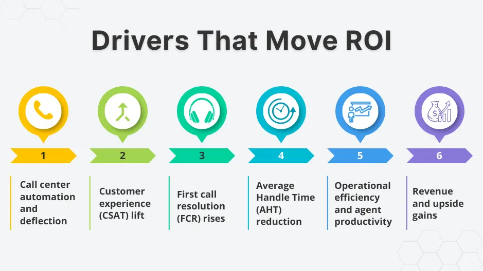 Drivers That Move ROI: call center automation, customer experience lift, high FCR, low AHT, better operational efficiency, and revenue gains.