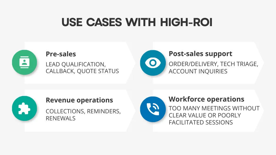 Use Cases With High-ROI showing four categories: pre-sales, post-sales, revenue operations, and workforce operations