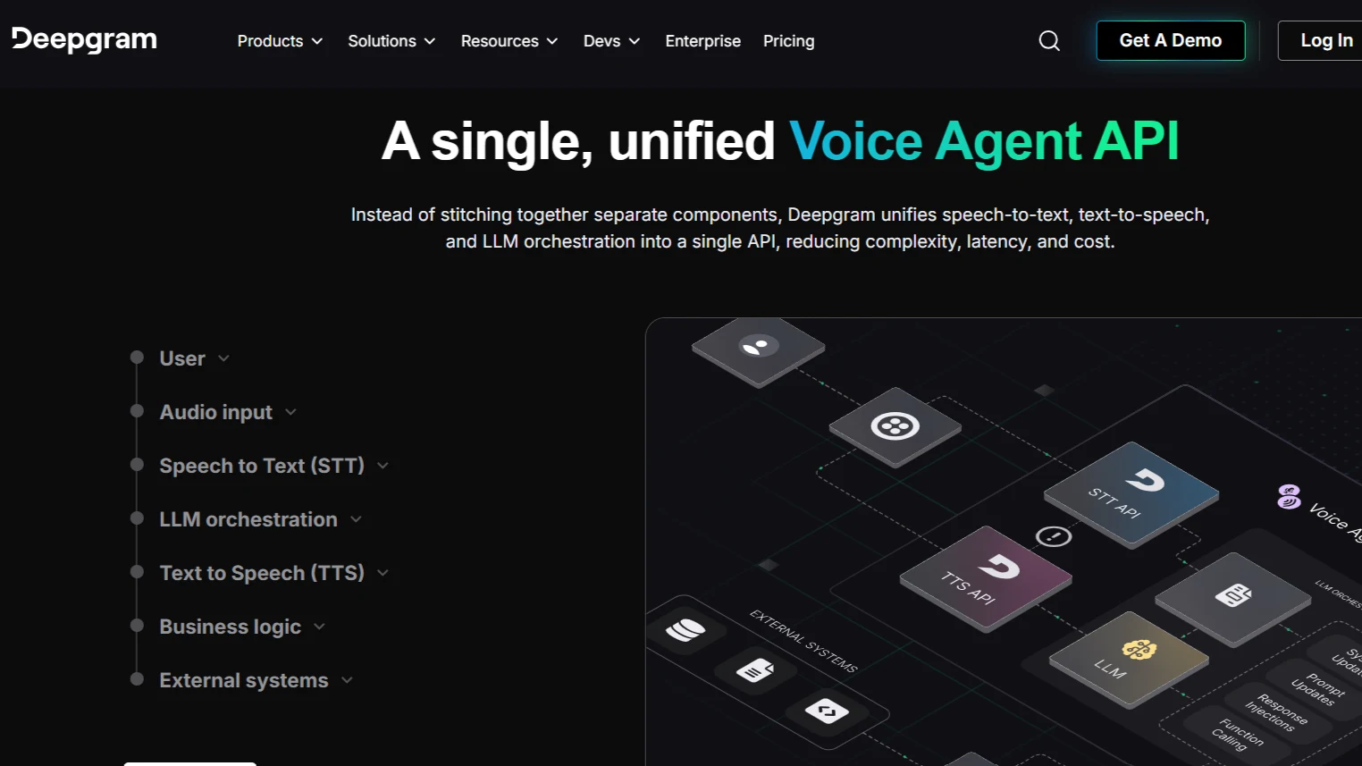 Deepgram voice agent API platform showing speech-to-text, text-to-speech, and LLM orchestration in a unified system