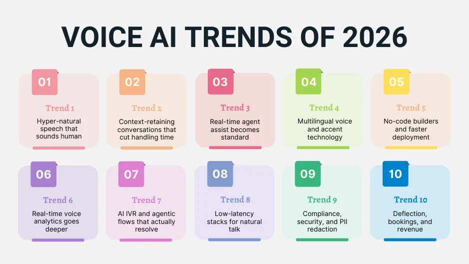 Voice AI trends of 2026 infographic showing ten key innovations from hyper-natural speech to revenue optimization