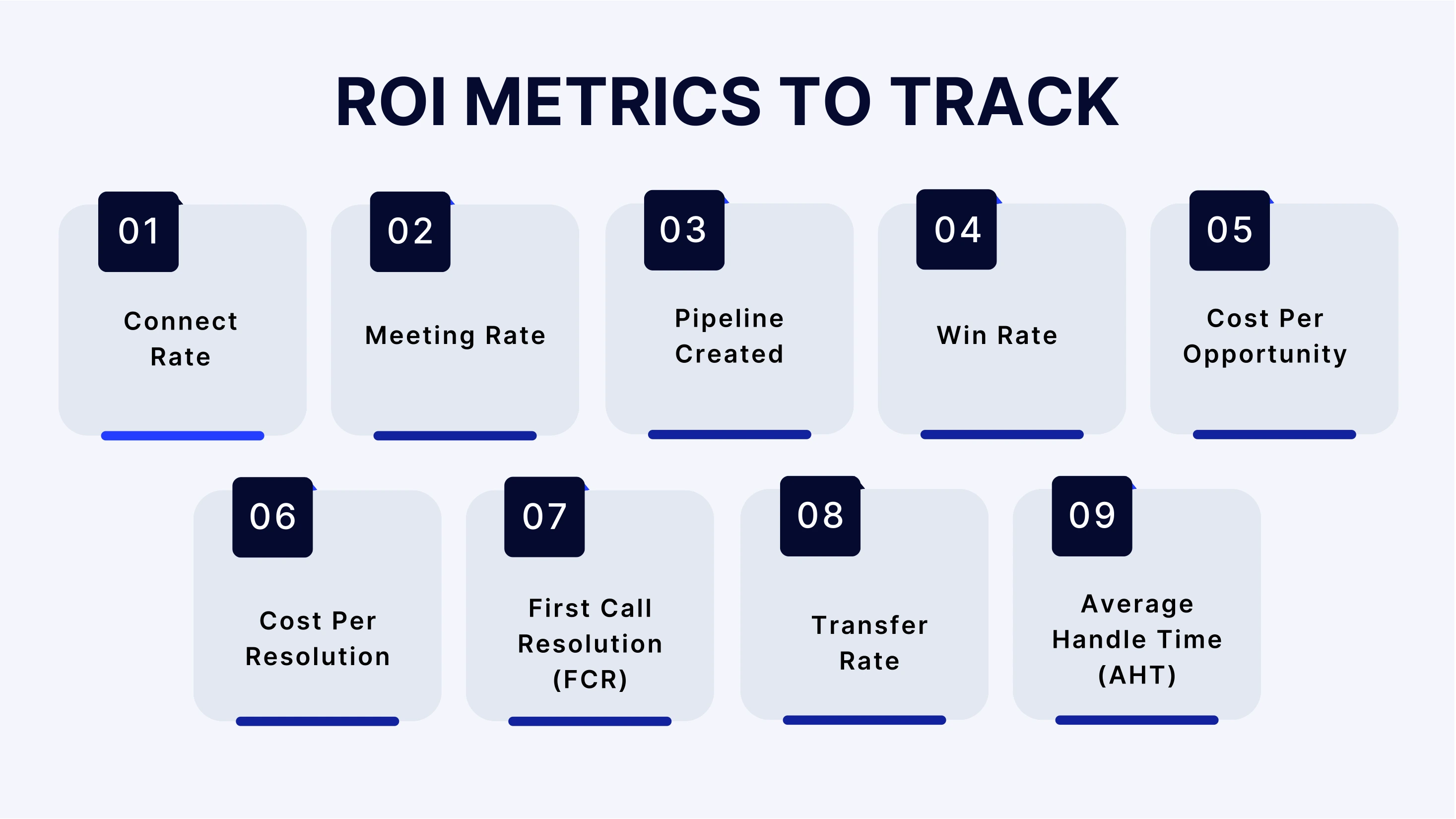 ROI metrics to track: connect rate, win rate, FCR, AHT, cost per outcome