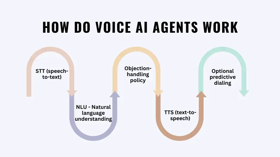 Voice AI agent workflow: STT, NLU, objection-handling policy, TTS, and optional predictive dialing