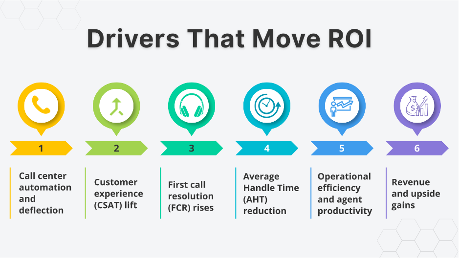 Drivers That Move ROI: call center automation, customer experience lift, high FCR, low AHT, better operational efficiency, and revenue gains.