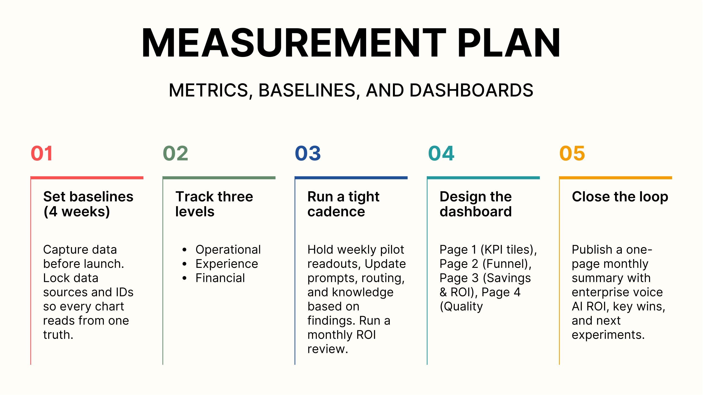 Measurement plan for voice AI ROI with baselines, dashboards, cadence, and monthly review steps