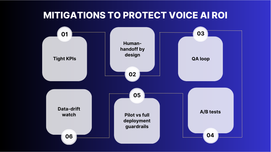Mitigations to protect voice AI ROI, including tight KPIs, QA loops, A/B tests, and human handoff