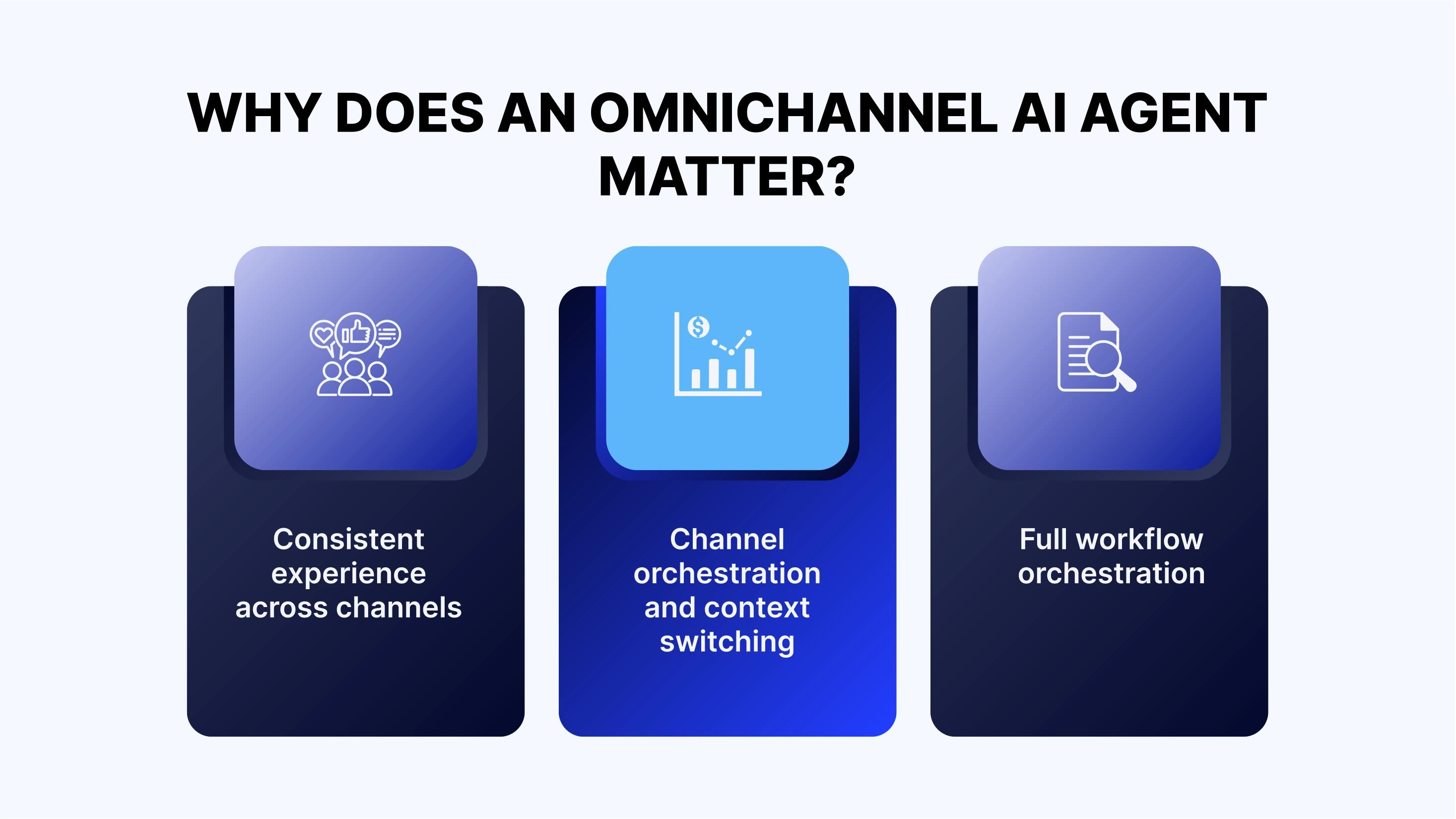 Omnichannel AI agent matters, highlighting consistent experience, channel orchestration, and full workflow orchestration.