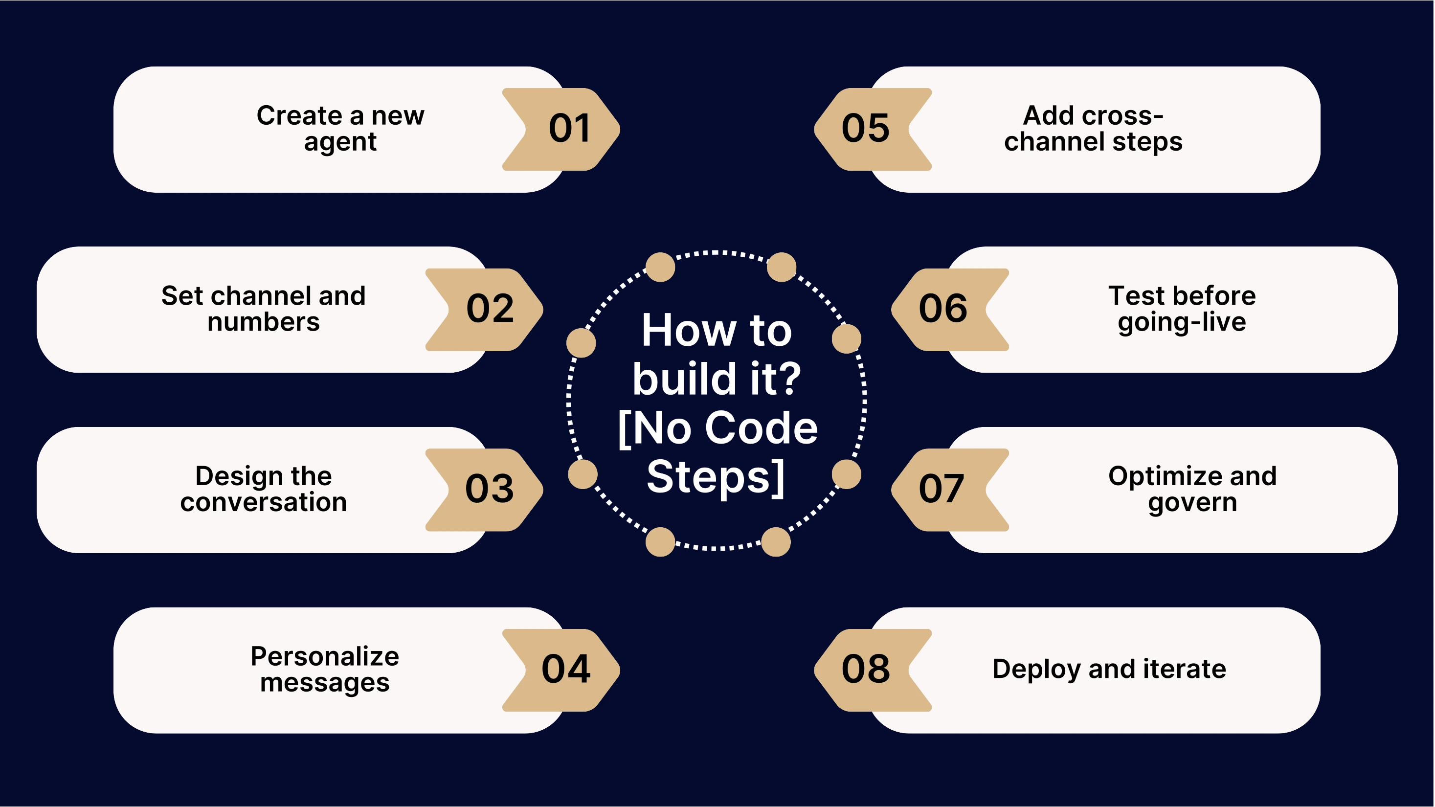 No-code AI agent setup steps from creation and channel setup to testing, optimization, and deployment