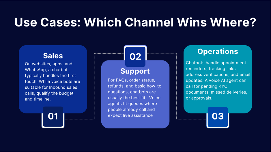 Use cases chart showing how AI chatbots and voice agents support sales, support, and operations tasks across the customer journey.
