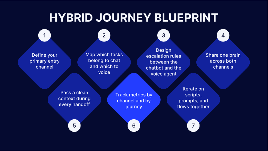 Hybrid journey blueprint diagram with 7 steps outlining a unified flow between an AI chatbot and a voice agent.