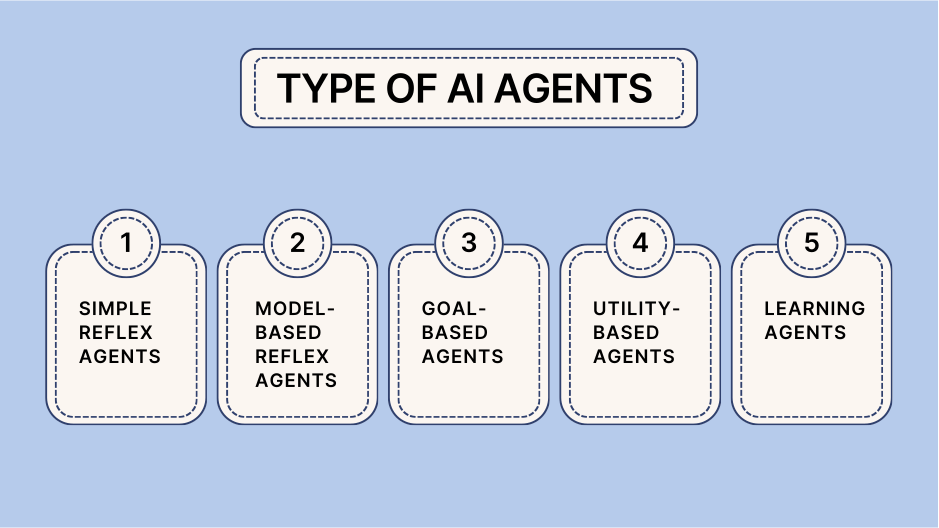 Diagram with different types of AI agents: Simple Reflex, Utility-Based, Learning Agents, Goal-Based, and Model-Based Reflex.