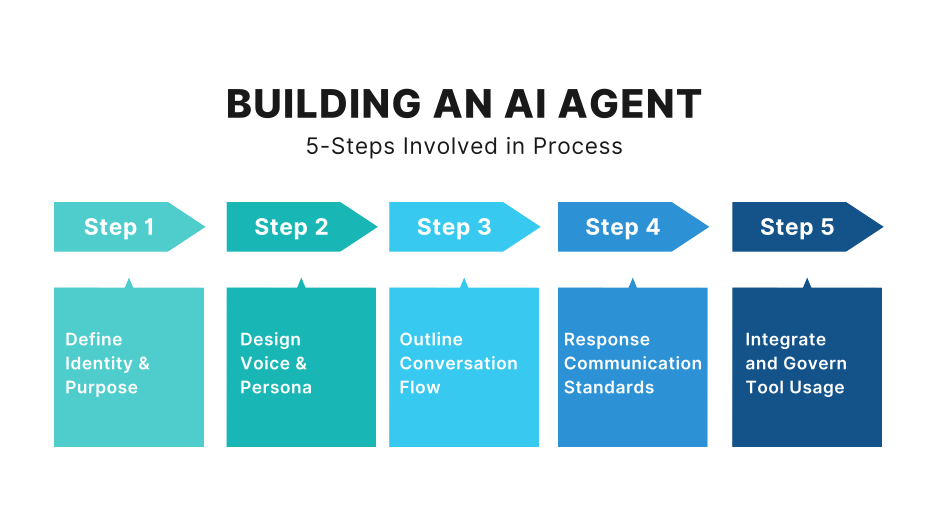 Five-step process to build an AI agent: purpose, persona, flow, tools