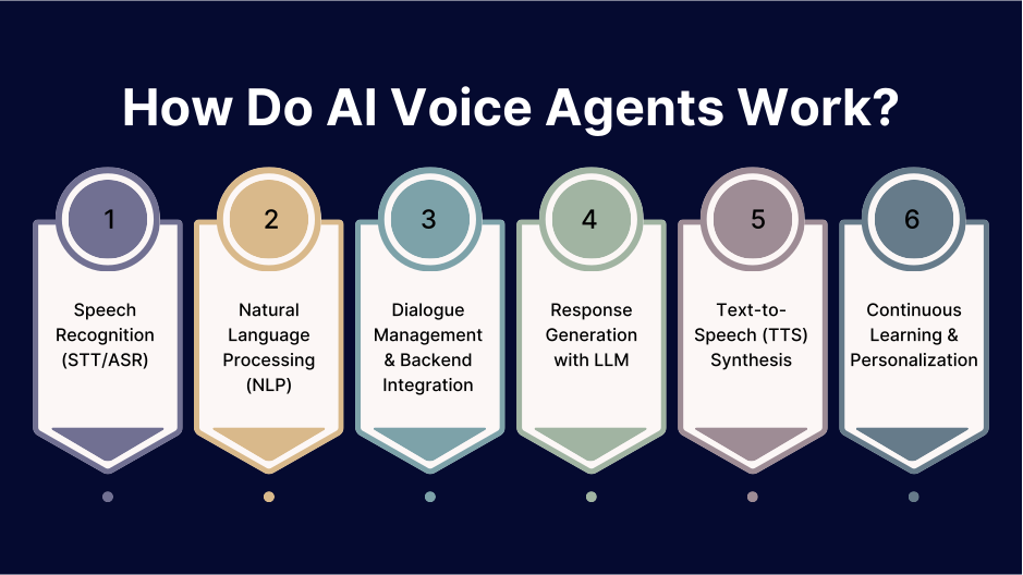 Ai agents usually follow 6 major steps while working; STT/ASR, NLP, Backend integration, Response Generation, TTS and continuous learning