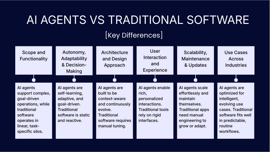 AI agents vs traditional software: autonomy, context, scale, evolution
