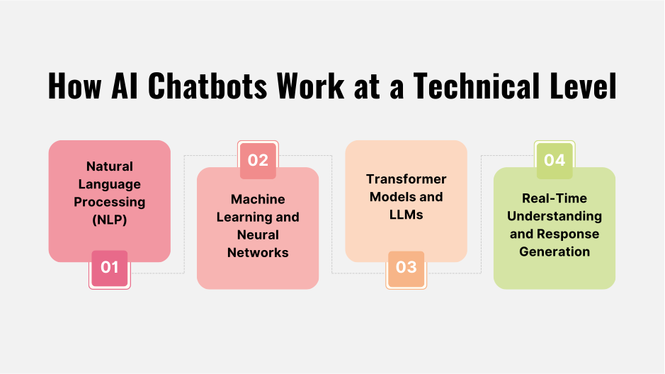 AI chatbots process input using NLP, machine learning, and transformer models to generate human-like responses