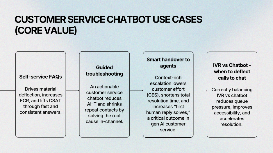 Customer service chatbot use cases: FAQs, troubleshooting, handover