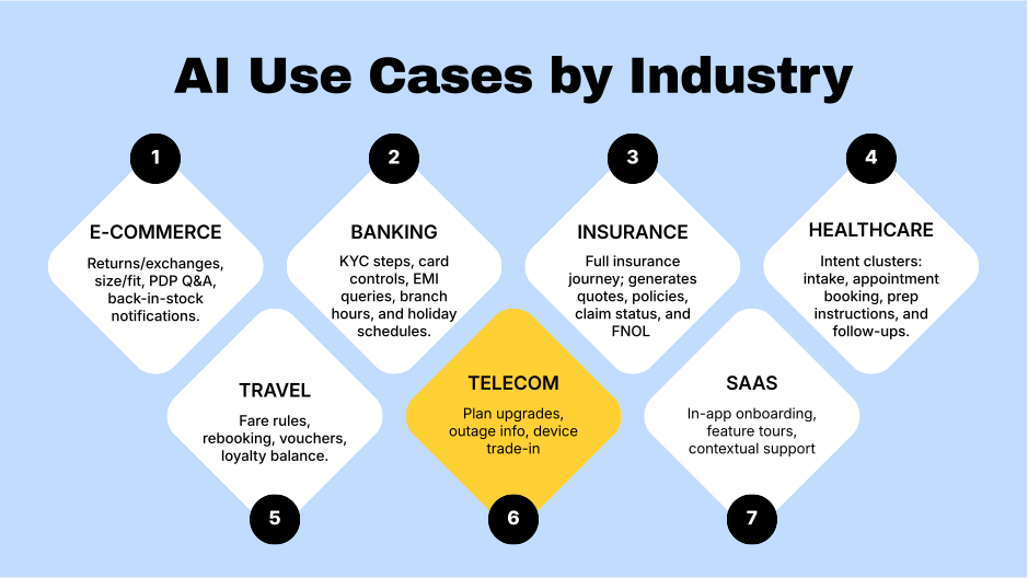 AI use cases by industry: e-commerce, banking, insurance, healthcare, SaaS